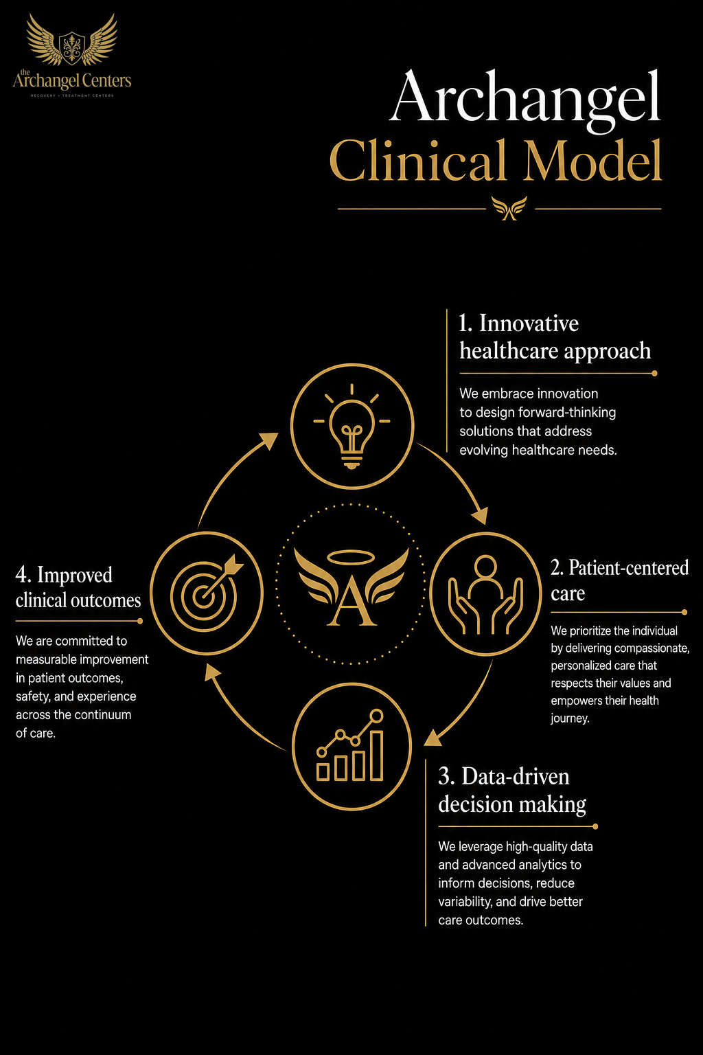 about us / recovery story / archangel clinical model