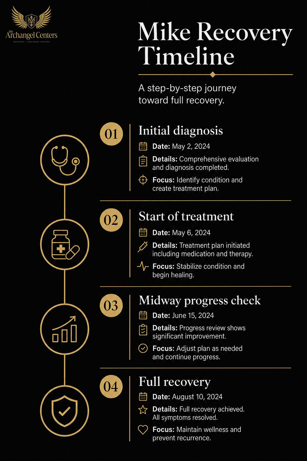 about us / recovery story / mike recovery timeline