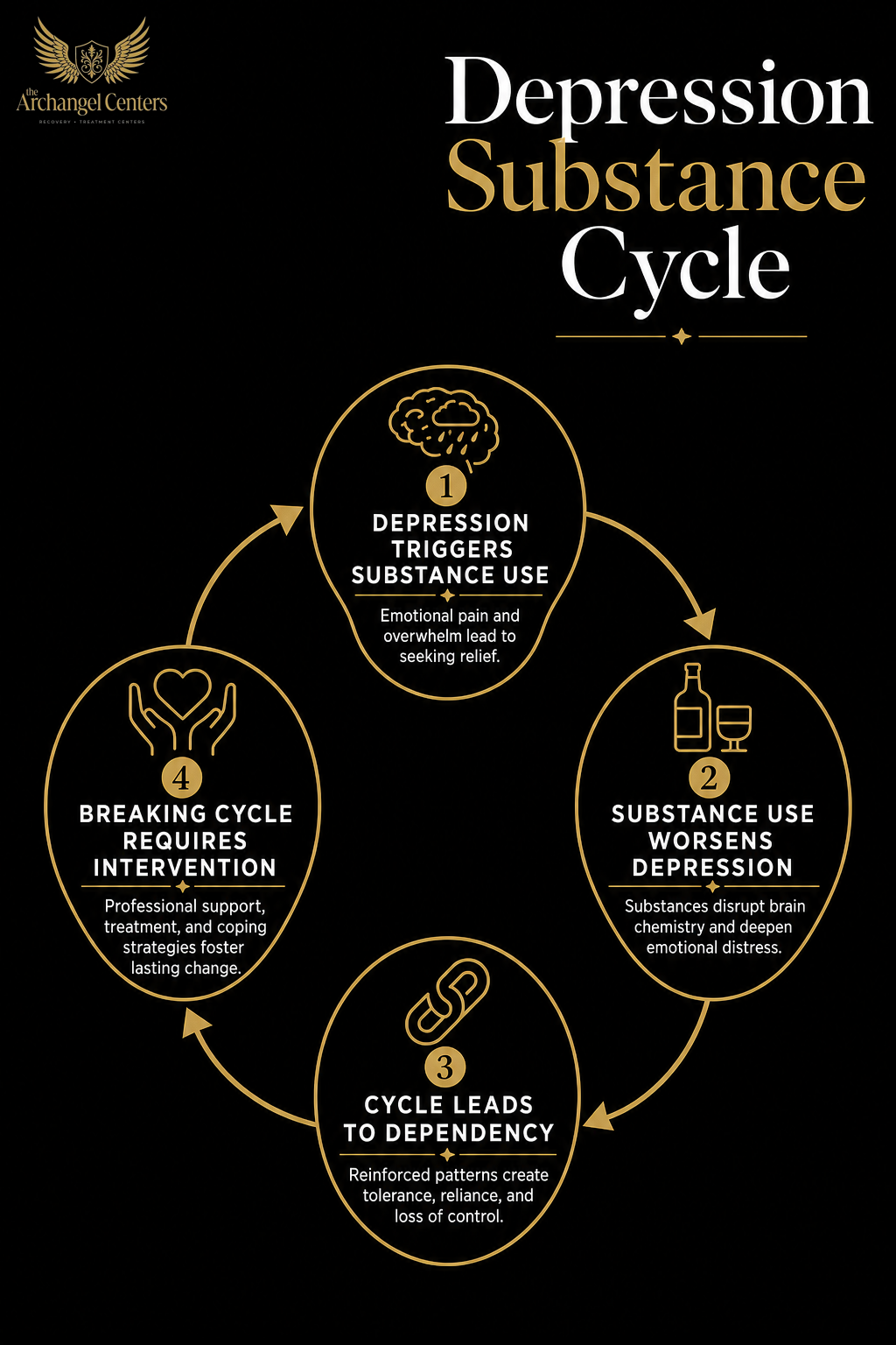 mental health / depression / depression substance cycle