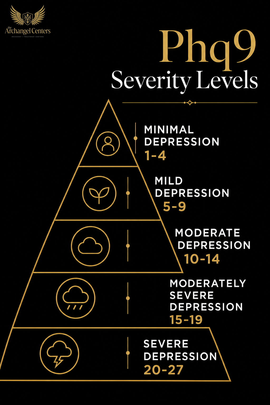 mental health / depression / phq9 severity