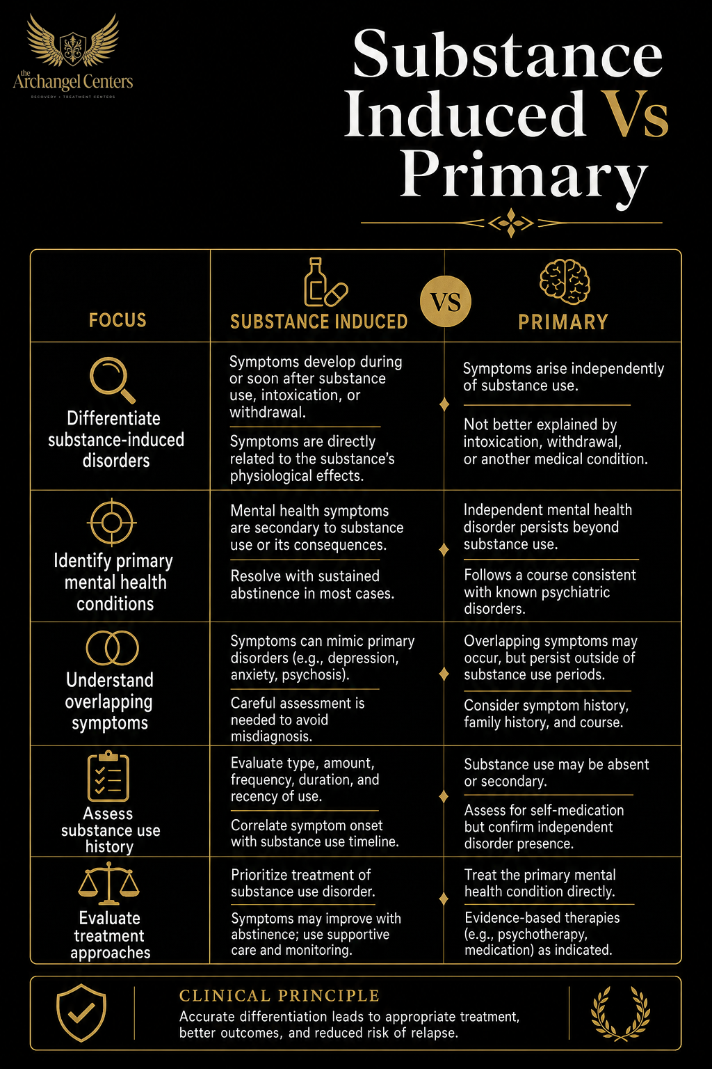 mental health / depression / substance induced vs primary