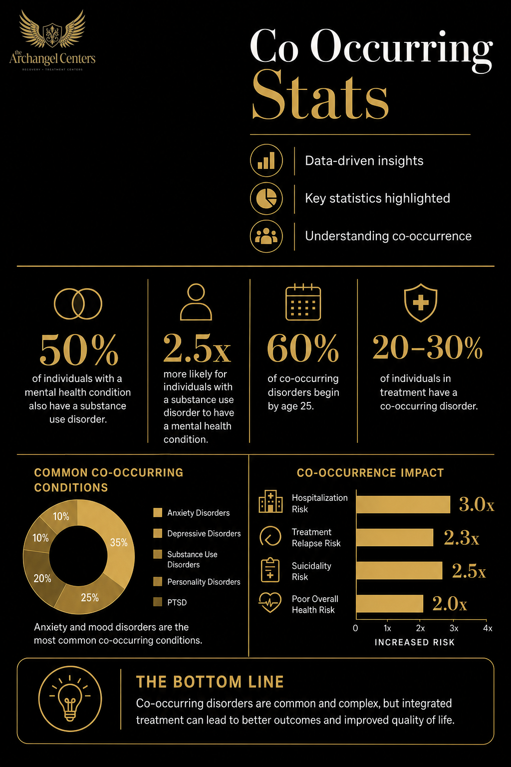 mental health / mental health hub / co occurring by the numbers