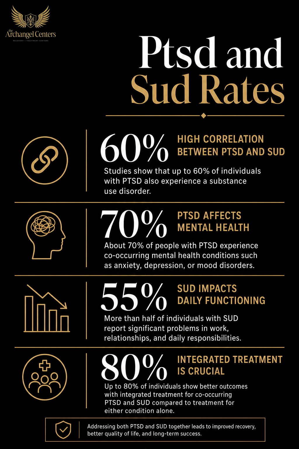 mental health / ptsd / ptsd sud rate