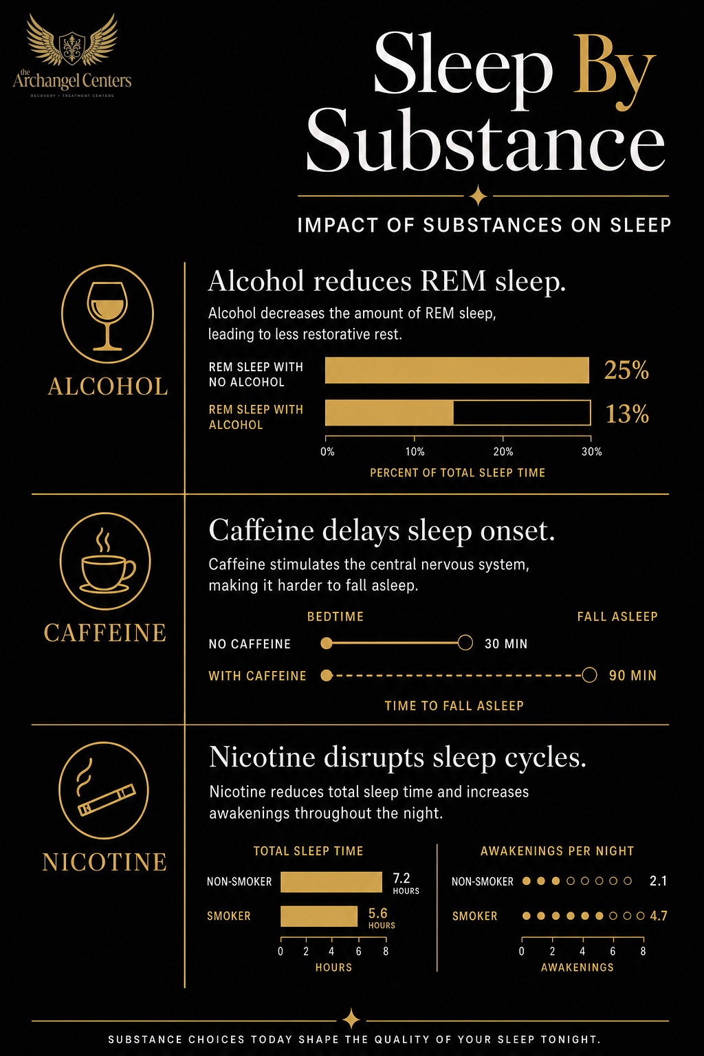 mental health / sleep and recovery / sleep by substance