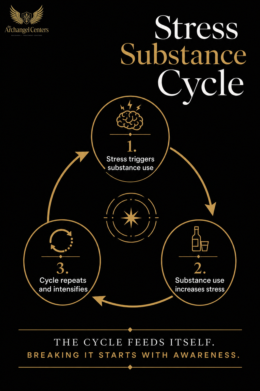 mental health / stress and addiction / stress substance cycle