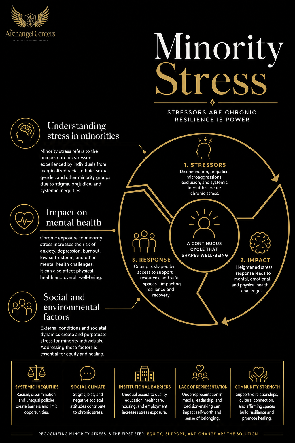 populations / lgbtq / minority stress mechanisms