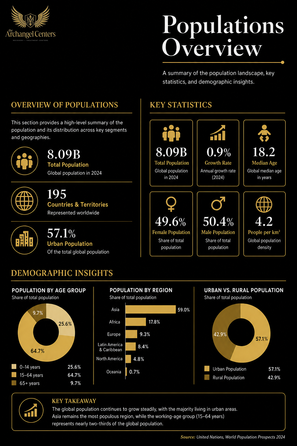 populations / populations hub / populations overview