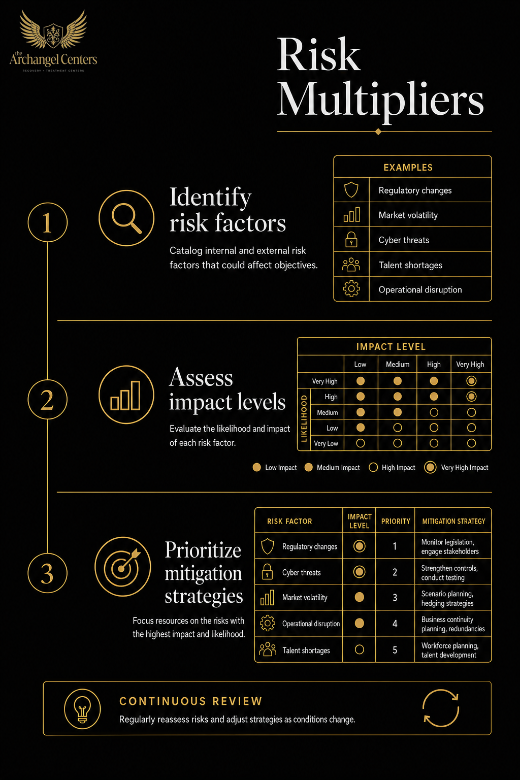 populations / populations hub / risk multipliers stack