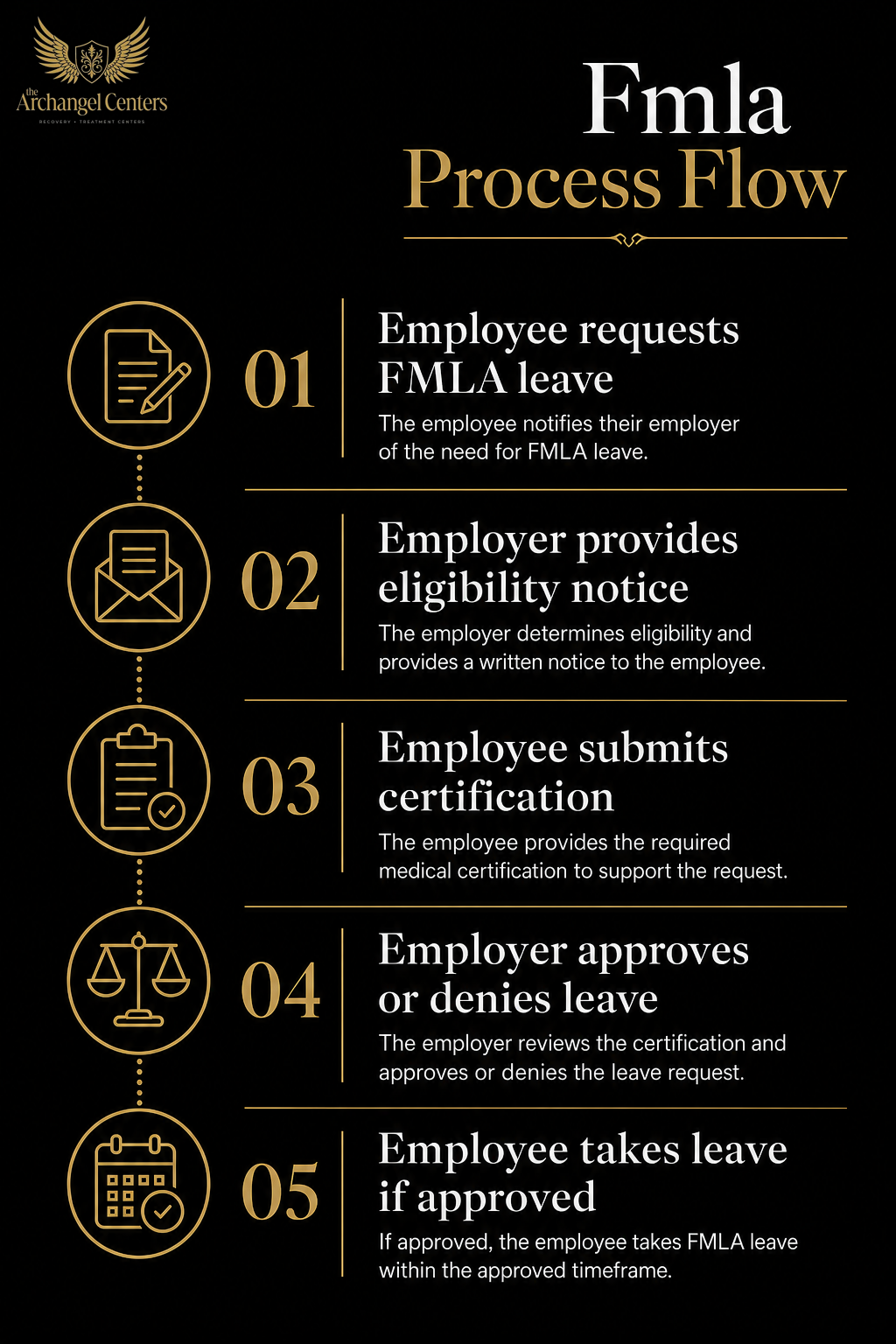 populations / professionals / fmla process flow