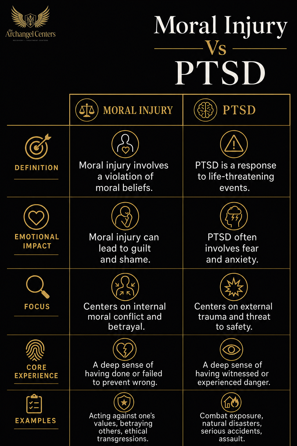 populations / veterans / moral injury vs ptsd