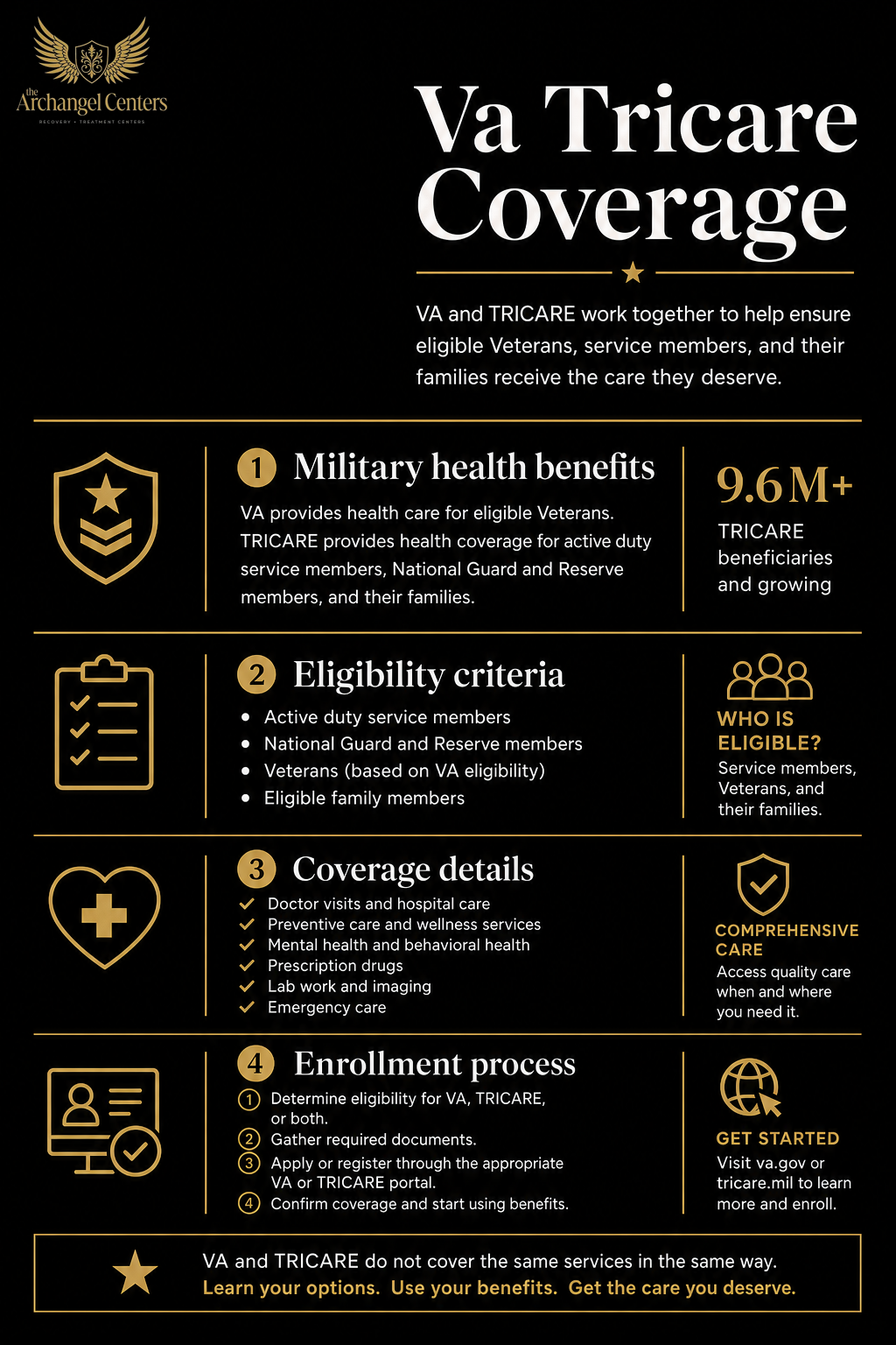 populations / veterans / va tricare coverage