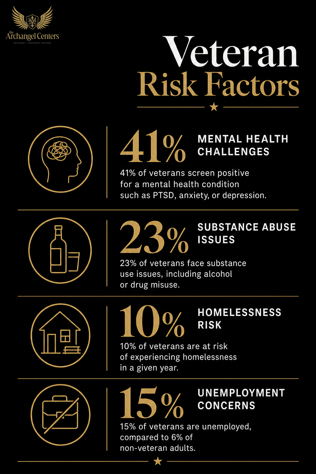populations / veterans / veteran risk factors
