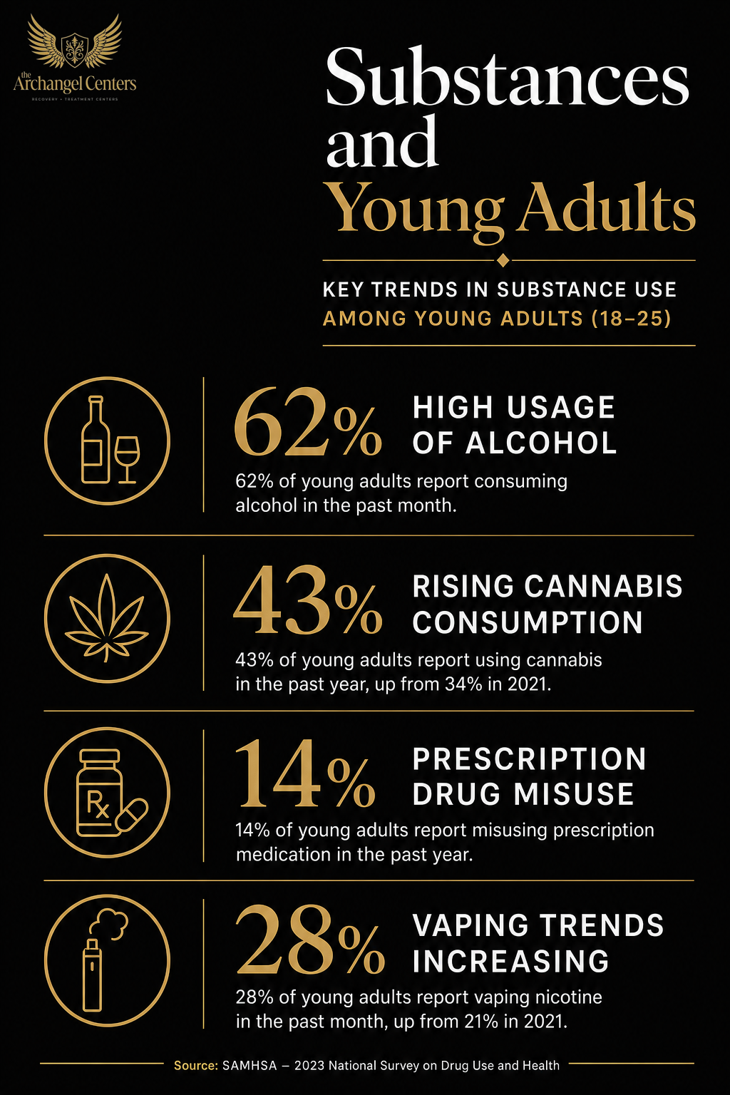 populations / young adults / substances young adults
