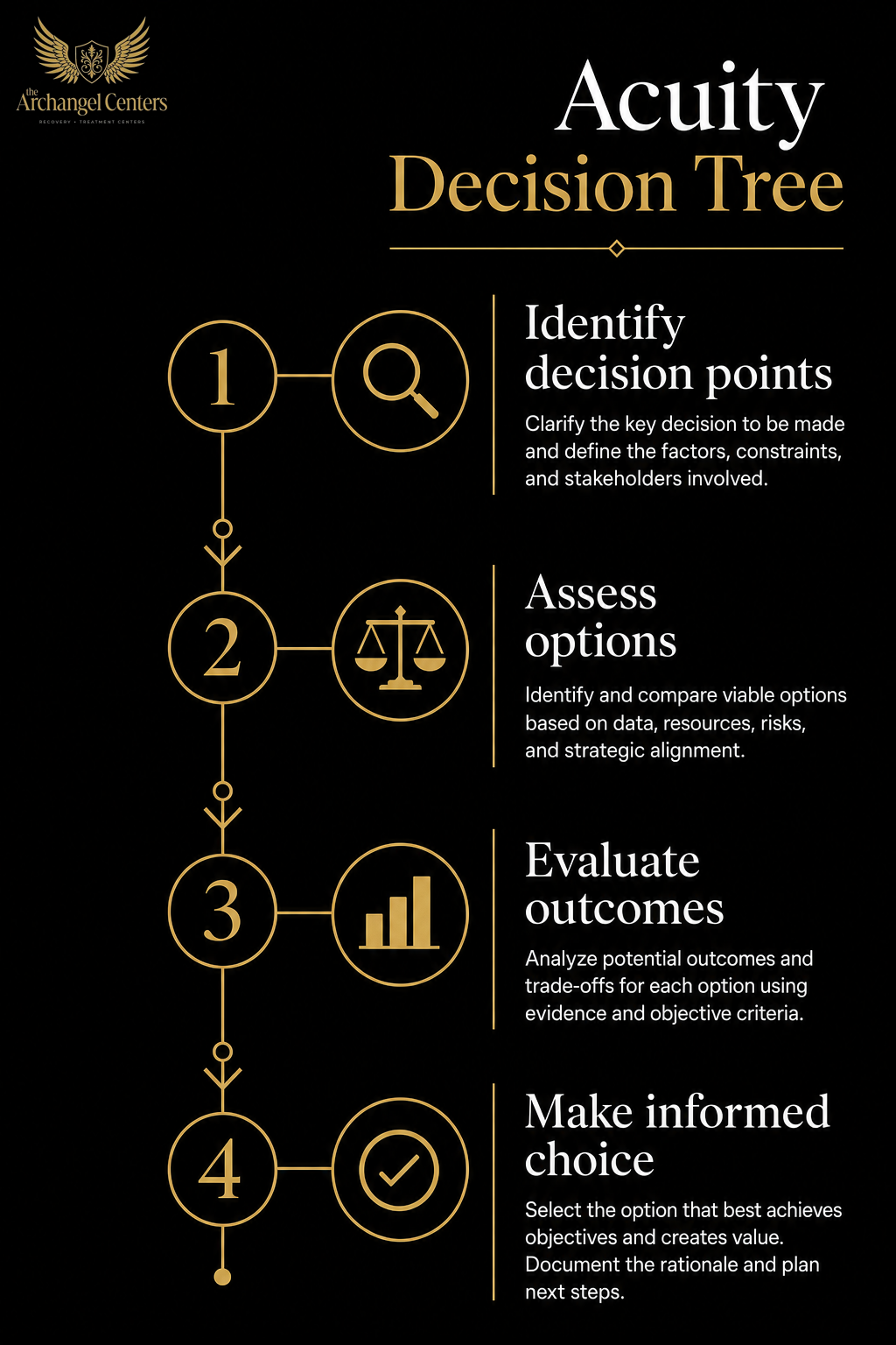 prevention / early signs / acuity decision tree