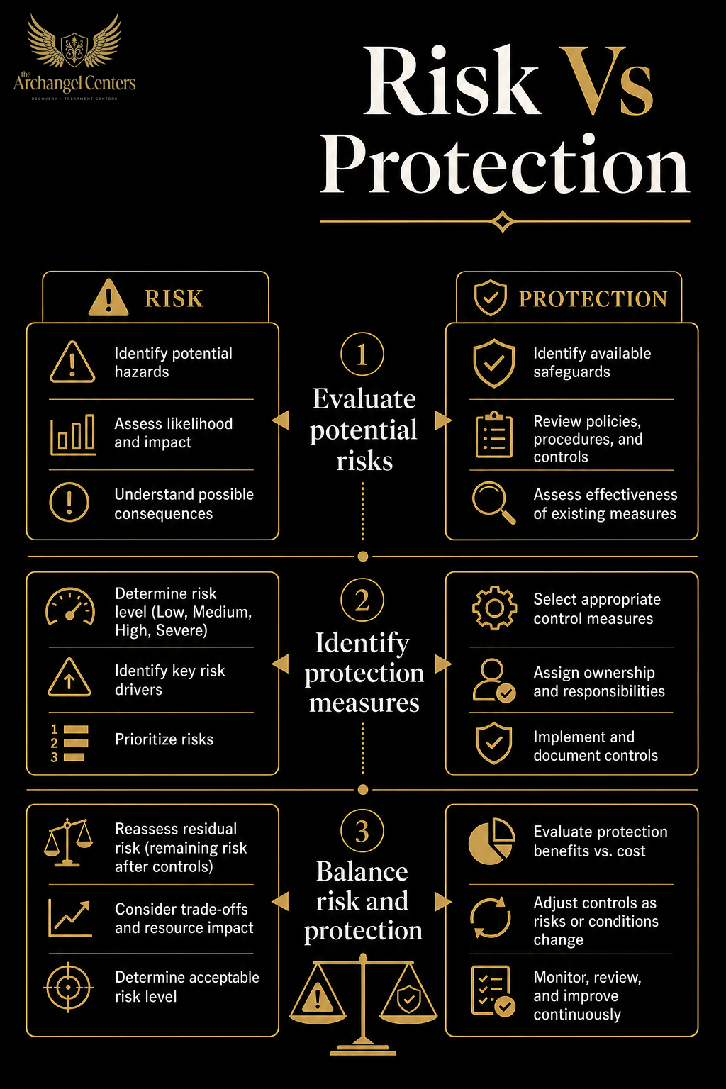 prevention / protective factors / risk vs protection balance