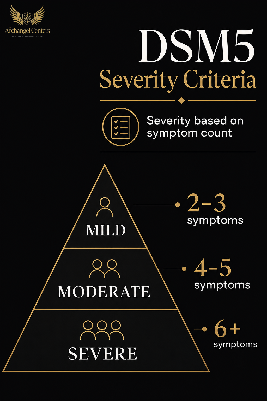 prevention / self assessment / dsm5 severity by criteria