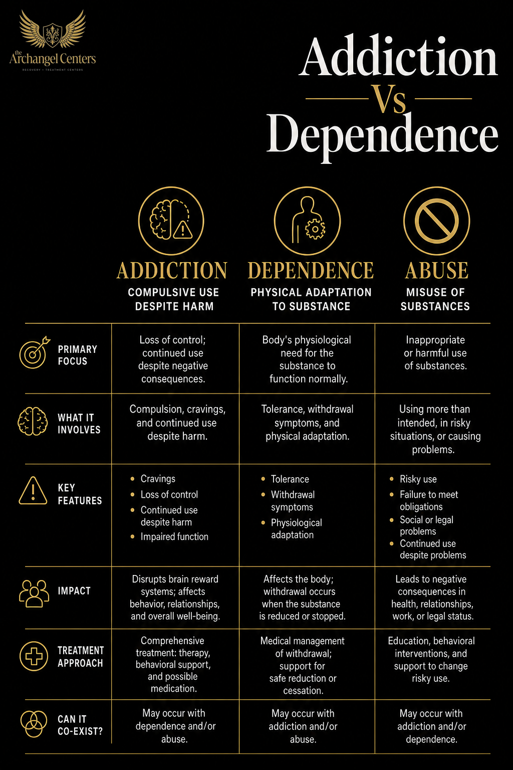 science of addiction / addiction vs dependence / addiction vs dependence vs abuse