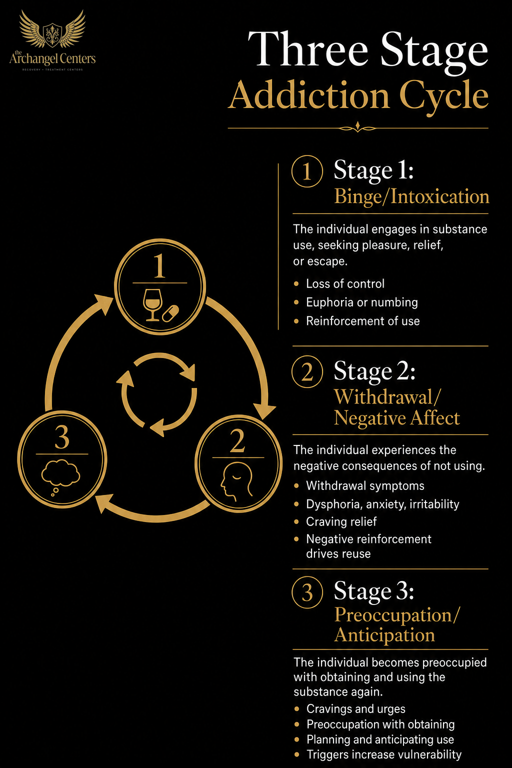 science of addiction / brain and reward / three stage addiction cycle
