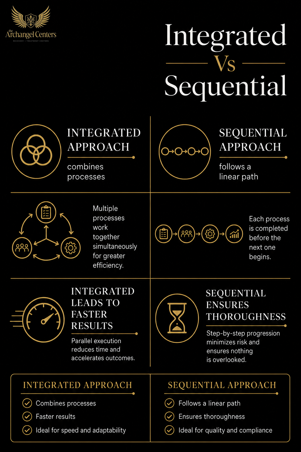 science of addiction / co occurring disorders / integrated vs sequential outcomes