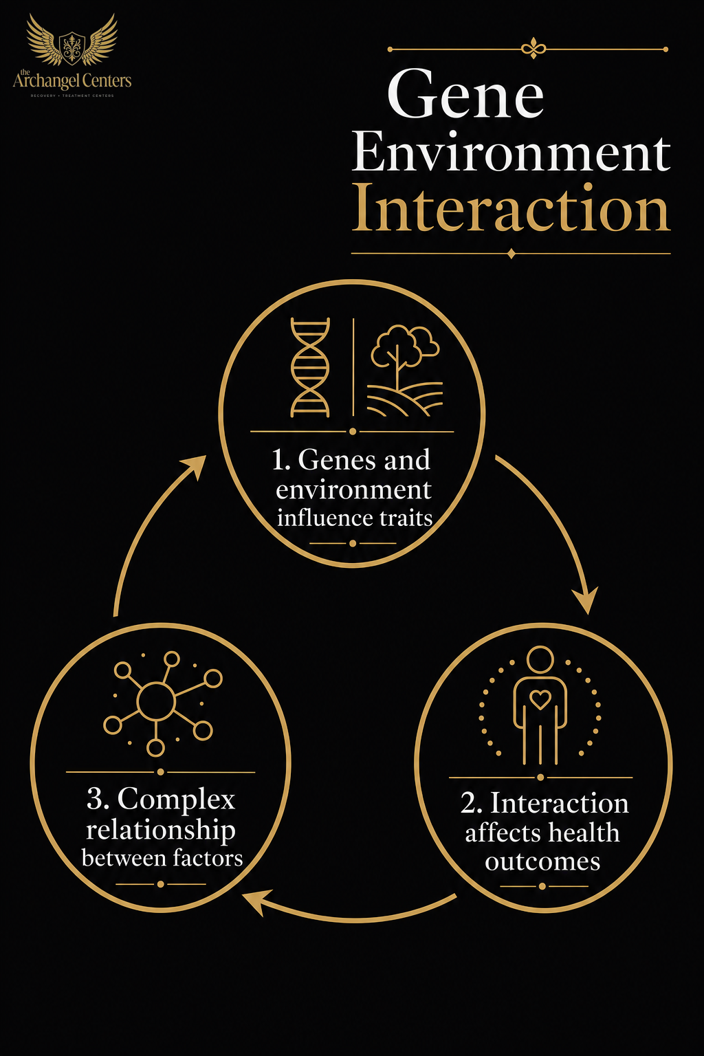 science of addiction / genetics / gene environment interaction