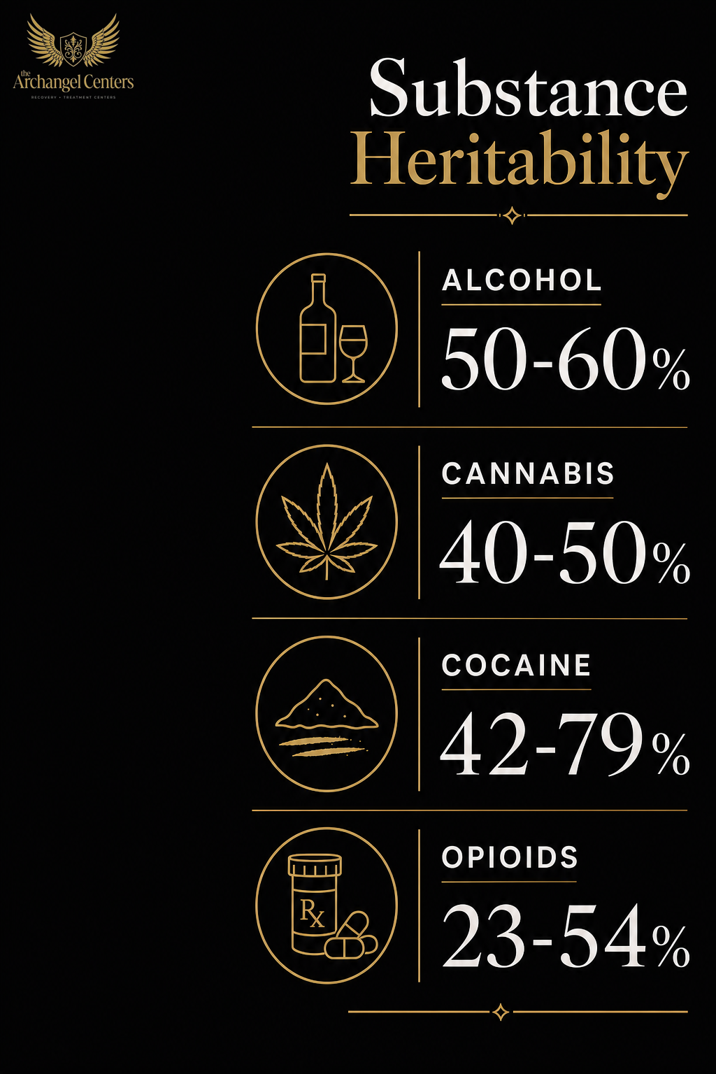science of addiction / genetics / heritability by substance