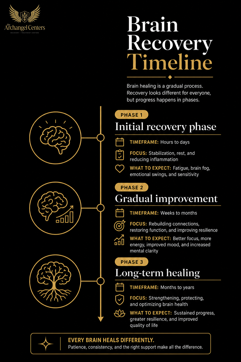science of addiction / neuroplasticity recovery / brain recovery timeline
