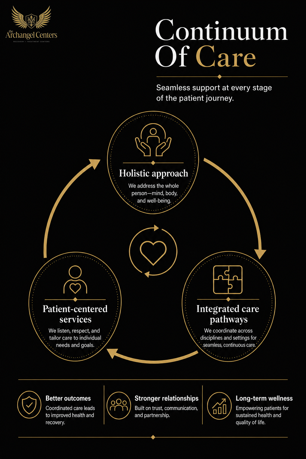 science of addiction / science of addiction hub / continuum of care