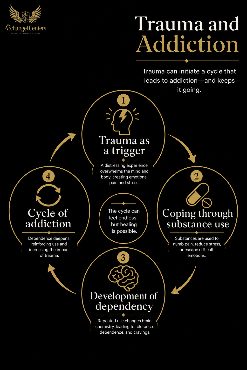 science of addiction / trauma and aces / trauma to addiction pathway